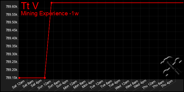 Last 7 Days Graph of Tt V