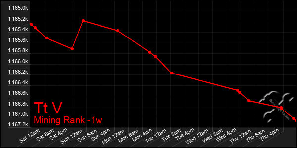 Last 7 Days Graph of Tt V