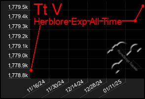 Total Graph of Tt V