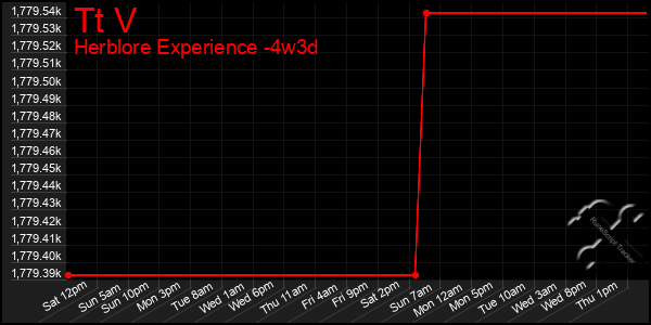 Last 31 Days Graph of Tt V