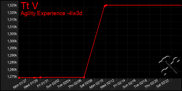 Last 31 Days Graph of Tt V