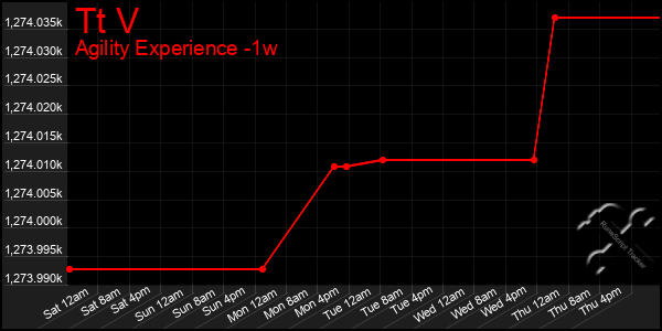 Last 7 Days Graph of Tt V