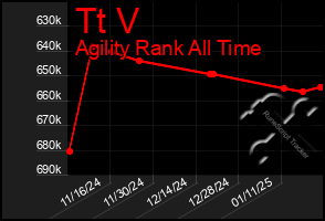 Total Graph of Tt V