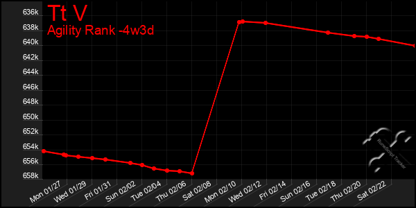 Last 31 Days Graph of Tt V