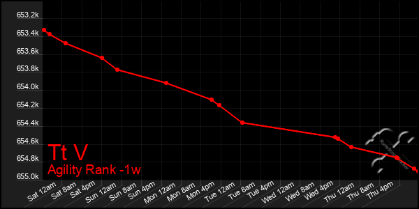 Last 7 Days Graph of Tt V