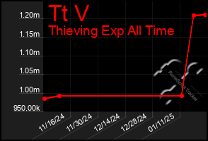 Total Graph of Tt V