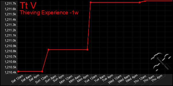 Last 7 Days Graph of Tt V