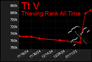 Total Graph of Tt V