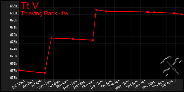 Last 7 Days Graph of Tt V