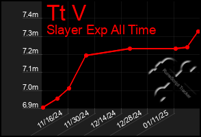 Total Graph of Tt V