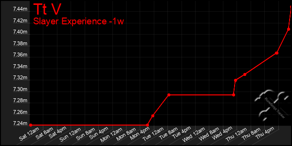 Last 7 Days Graph of Tt V