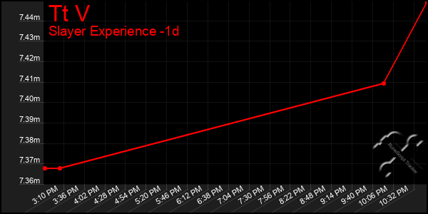 Last 24 Hours Graph of Tt V