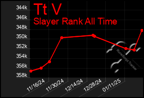 Total Graph of Tt V