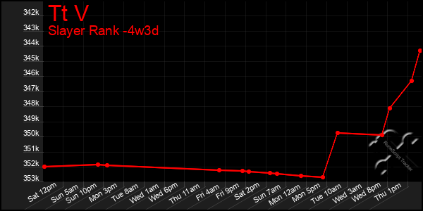 Last 31 Days Graph of Tt V