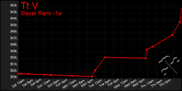 Last 7 Days Graph of Tt V