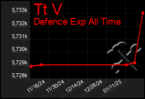 Total Graph of Tt V