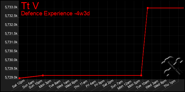 Last 31 Days Graph of Tt V