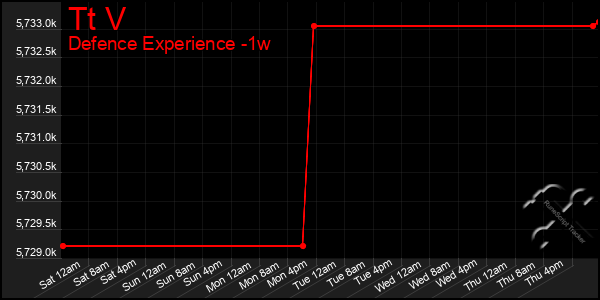 Last 7 Days Graph of Tt V