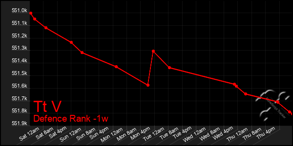 Last 7 Days Graph of Tt V