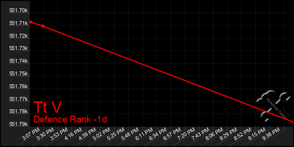 Last 24 Hours Graph of Tt V