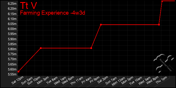 Last 31 Days Graph of Tt V