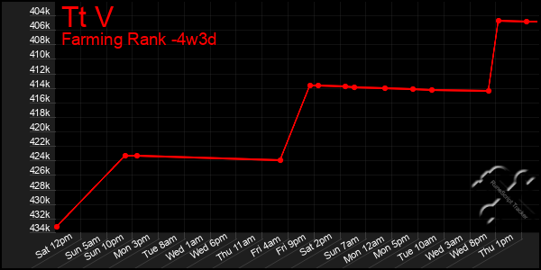 Last 31 Days Graph of Tt V