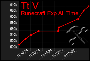 Total Graph of Tt V