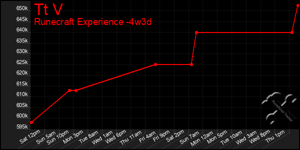 Last 31 Days Graph of Tt V