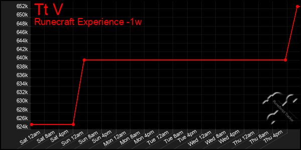 Last 7 Days Graph of Tt V