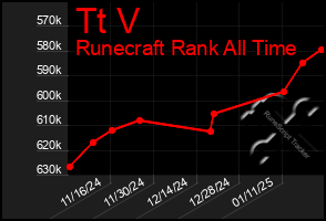 Total Graph of Tt V