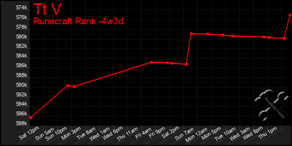 Last 31 Days Graph of Tt V