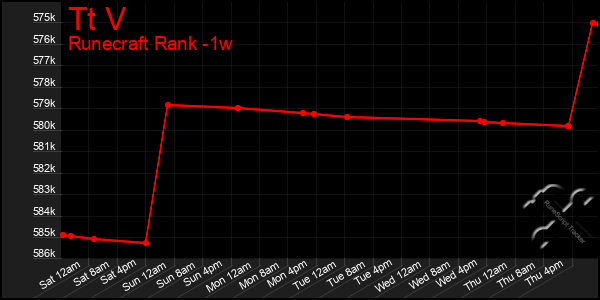 Last 7 Days Graph of Tt V