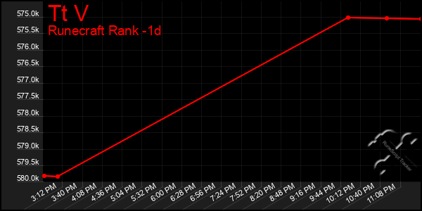 Last 24 Hours Graph of Tt V