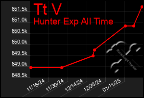 Total Graph of Tt V