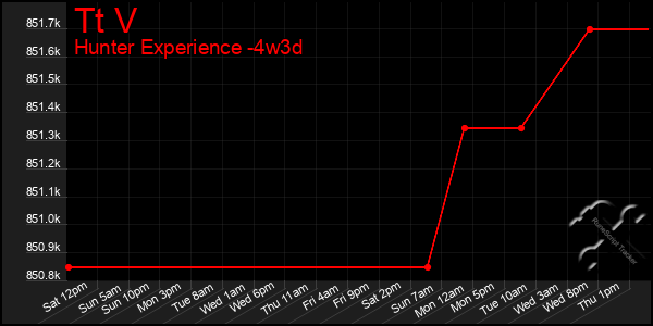 Last 31 Days Graph of Tt V