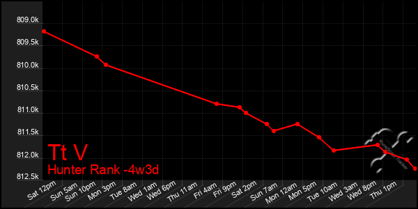 Last 31 Days Graph of Tt V