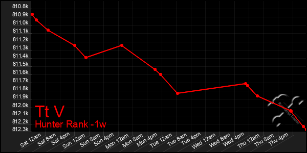 Last 7 Days Graph of Tt V