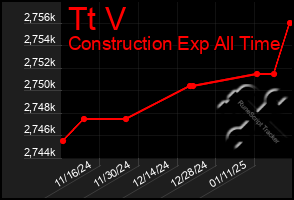 Total Graph of Tt V