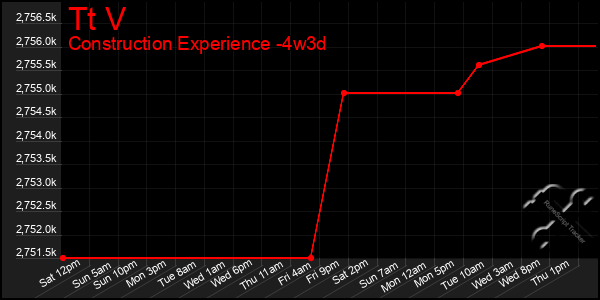 Last 31 Days Graph of Tt V