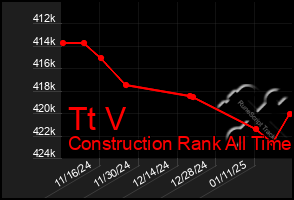 Total Graph of Tt V