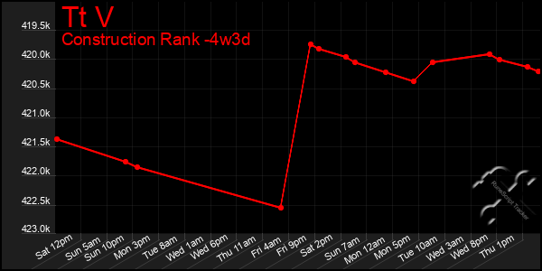 Last 31 Days Graph of Tt V