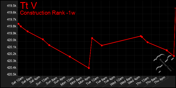 Last 7 Days Graph of Tt V