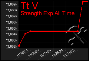 Total Graph of Tt V