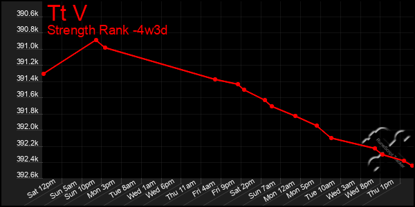 Last 31 Days Graph of Tt V