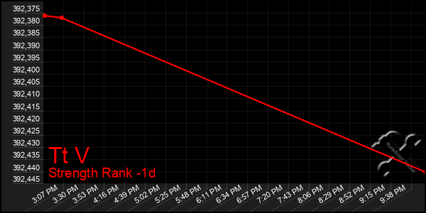 Last 24 Hours Graph of Tt V