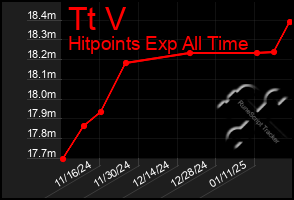 Total Graph of Tt V