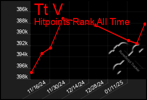 Total Graph of Tt V