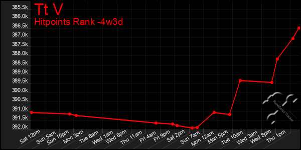 Last 31 Days Graph of Tt V