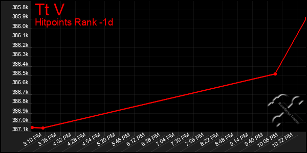 Last 24 Hours Graph of Tt V