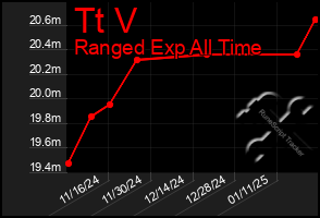 Total Graph of Tt V